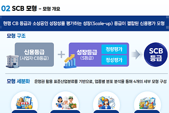 당국, 다음 달부터 소상공인 성장성 따져 대출 문턱 낮춘다