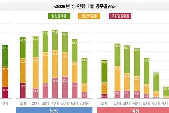 40대 여자 폭음률 급등…30~50대 남자는 2명 중 1명 폭음