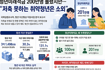 청년미래적금 200만명 몰렸지만…