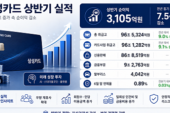 삼성카드, 상반기 순이익 3105억원⋯전년比 7.5%↓