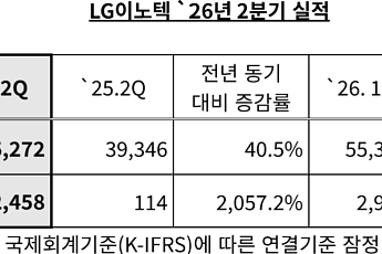 LG이노텍, 상반기 매출 첫 10조 돌파⋯2분기 영업익 2458억