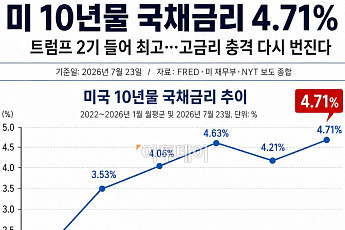 10년물 美 국채 금리 4.7%⋯기업 자금조달 비용 부담 확대