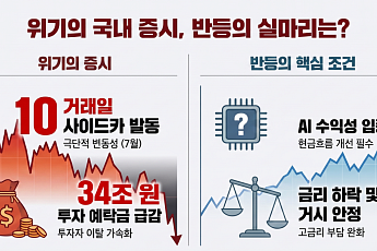 10거래일 연속 사이드카에 예탁금 급감…증시 반등 핵심 요소는?