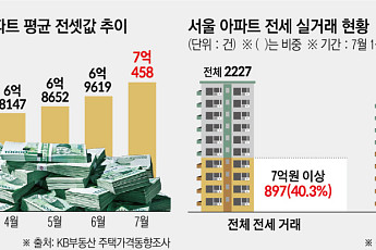 서울 전셋값 7억 넘었다⋯보증기관 공적 대출 ‘그림의 떡’