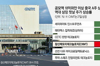 증시 날개 단 CXMT…삼성·SK하닉·마이크론 ‘3강’ 추격 박차