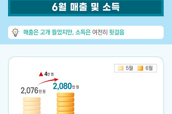 서울 소상공인 체감경기 2개월 만에 반등…매출은 증가, 소득은 감소