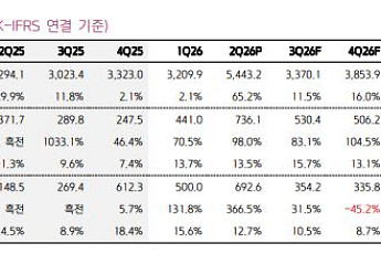 키움證 “한화오션, 놀라운 실적 개선 속도⋯하반기 수주 확대 기대”