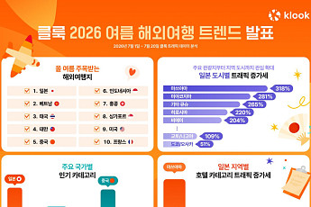 일본 소도시로 번진 여름 여행 수요…마쓰야마 검색 318% 급증