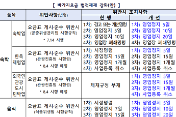 외국인 도시민박·한옥체험업 바가지요금 첫 적발시 영업정지
