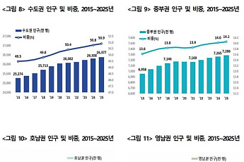 수도권·중부권에 인구 65% 몰려⋯남부는 인구감소·고령화 이중고
