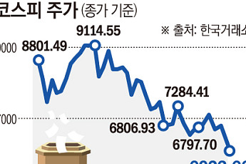CXMT 재채기에 삼전·하이닉스 ‘추락’…장중 6000선 붕괴[中 반도체 공포 덮친 증시]