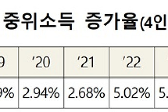 [종합] 기준 중위소득 6.7%↑⋯'역대 최고' 인상률 경신