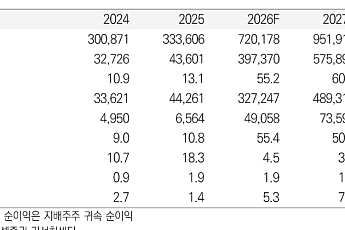 미래에셋證, “삼성전자, 주가 급락에 배당 매력↑⋯목표가 37만원 하향”