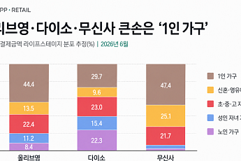 올리브영·다이소·무신사 소비 주도한 '1인 가구'