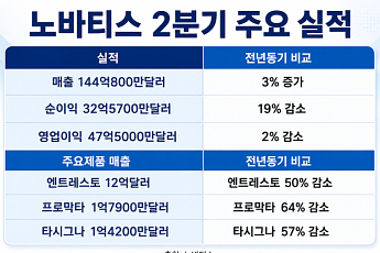 ‘잘라내고 붙이고’…노바티스, 국내외서 성장동력 재정비