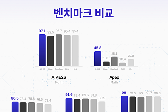 SKT, 독파모 2차 모델 공개…조 단위 매개변수 규모로 확장한다