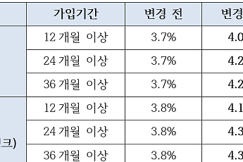 SBI저축은행, 3000억원 한도 정기예금 특판⋯1년 최고 4.1%