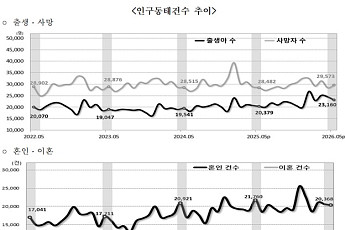 출생아 수 5개월 연속 '두 자릿수' 증가⋯혼인은 3개월 만에 감소 전환