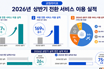 교원라이프, 상조 납입금 여행 전환 늘었다…이용 실적 137%↑