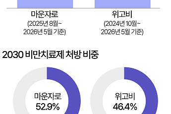 마운자로 맞는 10대, 5개월 만에 1.5배 증가 [데이터클립]