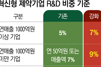 제약사 운명 가를 가산 특례…R&D냐 구조조정이냐[약가인하 후폭풍③]