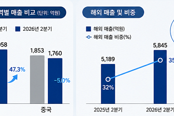 LG생활건강, ‘북미 매출’ 첫 중국 추월…글로벌 사업 재편 성과[종합]