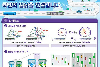 2030년까지 BRT 38개 노선 구축…전용차로 2배로 늘린다