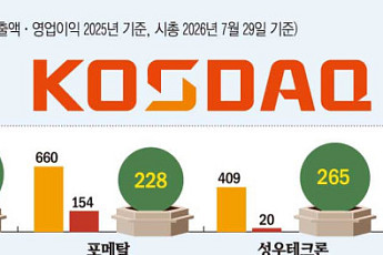 3년 연속 흑자·낮은 부채비율도 소용없다…시총 경계선에 걸린 알짜주 비명 [시총 200억 데드라인의 덫-②]