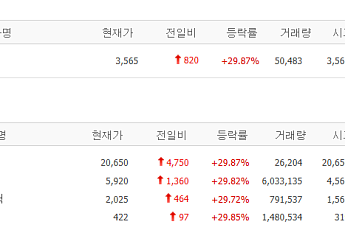 [급등락주 짚어보기] 美 로봇 규제 반사이익에 뜬 엔젤로보틱스…대규모 유증 SK디앤디는 '하한가'