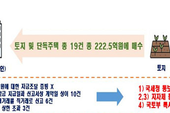 222억 부동산 쓸어담고 계약일 허위신고…신규 주택 공급지 주변 이상거래 346건 적발