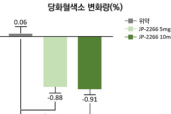 제일약품 “제2형 당뇨병 치료제 ‘JP-2266’, 혈당개선 효과·안전성 확인”