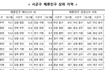 1분기 인구감소지역 찾은 비거주자, 등록인구의 4.3배