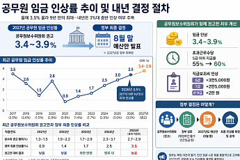 공무원 임금 2년 연속 3%대 오르나…정부, 내년 보수 인상률 막판 고심