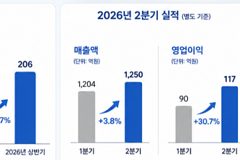 콜마비앤에이치, 상반기 영업익 46.7%↑…글로벌·올리브영 효과