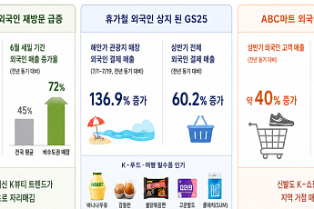 외국인 관광객, 올영 방문 3년 만에 11배↑…편의점·ABC마트도 필수코스