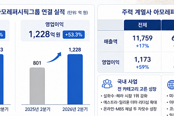 아모레·LG생건, 북미서 함께 날았다…아마존·세포라 효과 톡톡