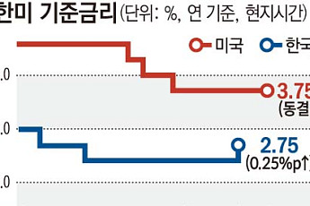 연준, 금리 5연속 동결했지만 ‘매파’ 신호…워시 “2% 목표 불변”