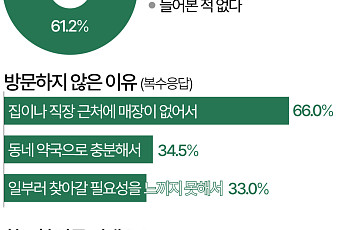 창고형 약국, 10명 중 9명 아는데 안 가는 이유는 [데이터클립]