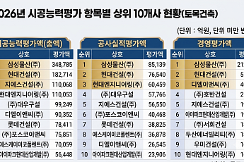 GS건설·현엔 '톱4' 진입⋯10대 건설사 순위 재편 [2026 시평순위]