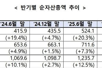 상반기 펀드 순자산 1735조…공모펀드 규모는 사모 추월