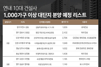 10대 건설사, 2.3만 가구 ‘대단지’ 쏟아진다⋯청약 수요 쏠림 가속
