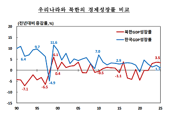 지난해 북한 경제 3.5% 성장⋯북·러 협력 등에 3년째 3%대