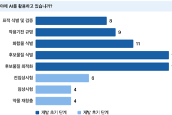 제약바이오 10곳 중 9곳 “AI 신약개발 교육 필요”…전문인력은 부족