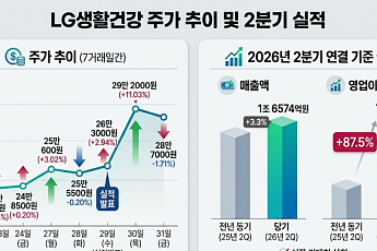 '어닝 서프라이즈' LG생활건강, 턴어라운드 신호탄일까