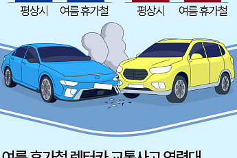 강원, 여름 휴가철 교통사고 증가율 전국 1위 [데이터클립]