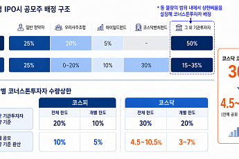 코스닥 코너스톤 한도 30%라지만…전체 공모주 기준 4.5%까지 '뚝'
