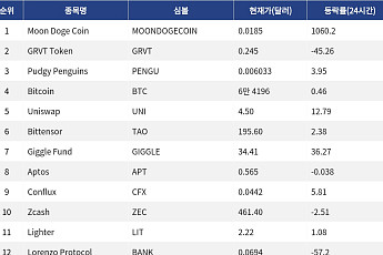 [넥스블록][인기 검색 코인 톱15] Moon Doge Coin 1000%대 급등…초고변동성 알트에 관심 집중