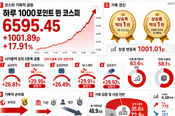 하루 1000포인트 뛴 역대급 코스피…시총 상위 5곳이 상한가 달성‧근접