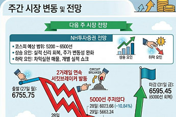 [주간증시전망] '서킷' 악몽 뒤 17% 폭등한 코스피…다음주 관건은 '美 AI 실적'