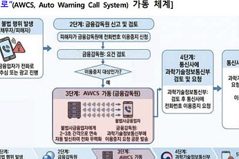 불법추심·고금리 대포폰 '신속 무력화'…금감원, '대포폰 제로' 시스템 가동